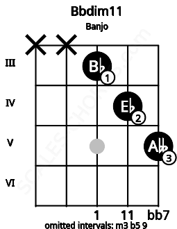 Fretboard image for the Bbdim11 chord on banjo frets: x x 3 4 5