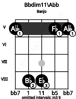 Fretboard image for the Bbdim11\Abb chord on banjo frets: 5 8 8 5 5