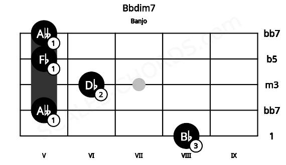 Fretboard image for the Bbdim7 chord on banjo frets: 8 5 6 5 5