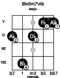 Fretboard image for the Bbdim7\Ab chord on banjo frets: 6 8 6 5 5