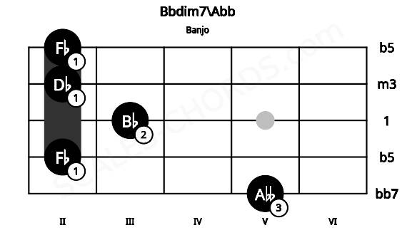 Fretboard image for the Bbdim7\Abb chord on banjo frets: 5 2 3 2 2