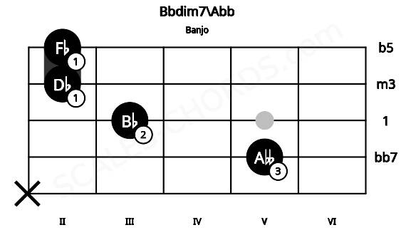 Fretboard image for the Bbdim7\Abb chord on banjo frets: x 5 3 2 2