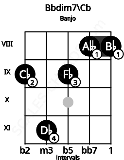 Fretboard image for the Bbdim7\B chord on banjo frets: 9 11 9 8 8