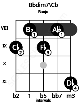 Fretboard image for the Bbdim7\Cb chord on banjo frets: 9 8 9 8 11