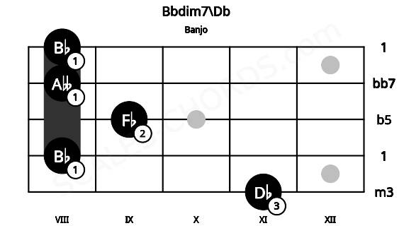 Fretboard image for the Bbdim7\Db chord on banjo frets: 11 8 9 8 8