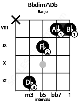 Fretboard image for the Bbdim7\Db chord on banjo frets: x 11 9 8 8