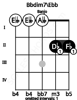 Fretboard image for the Bbdim7\Ebb chord on banjo frets: 0 0 0 2 2