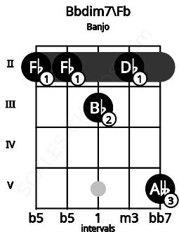 Fretboard image for the Bbdim7\Fb chord on banjo frets: 2 2 3 2 5