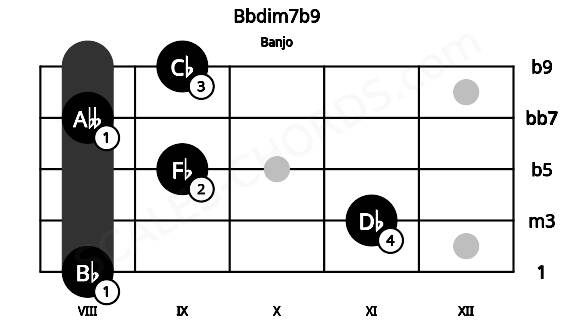 Fretboard image for the Bbdim7b9 chord on banjo frets: 8 11 9 8 9