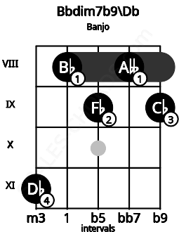 Fretboard image for the Bbdim7b9\Db chord on banjo frets: 11 8 9 8 9