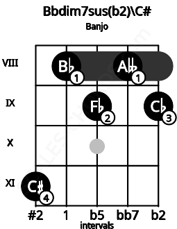 Fretboard image for the Bbdim7sus(b2)\C# chord on banjo frets: 11 8 9 8 9