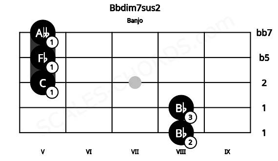 Fretboard image for the Bbdim7sus2 chord on banjo frets: 8 8 5 5 5