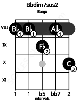 Fretboard image for the Bbdim7sus2 chord on banjo frets: 8 8 9 8 10