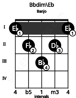 Fretboard image for the Bbdim\Eb chord on banjo frets: 1 2 3 2 1