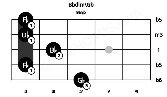 Fretboard image for the Bbdim\Gb chord on banjo frets: 4 2 3 2 2