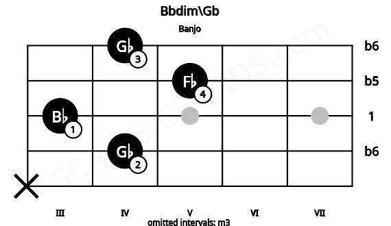 Fretboard image for the Bbdim\Gb chord on banjo frets: x 4 3 5 4