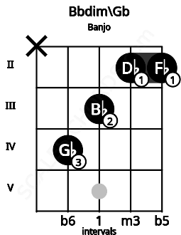 Fretboard image for the Bbdim\Gb chord on banjo frets: x 4 3 2 2