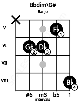 Fretboard image for the Bbdim\G# chord on banjo frets: x 6 6 5 8