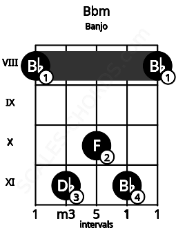 Fretboard image for the Bbm chord on banjo frets: 8 11 10 11 8