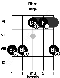 Fretboard image for the Bbm chord on banjo frets: 8 8 6 6 8