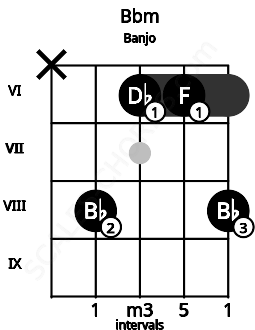 Fretboard image for the Bbm chord on banjo frets: x 8 6 6 8