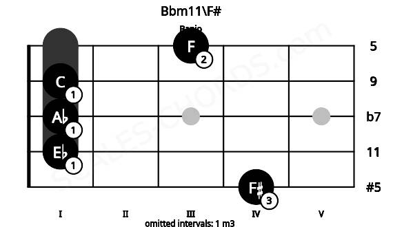 Fretboard image for the Bbm11\F# chord on banjo frets: 4 1 1 1 3