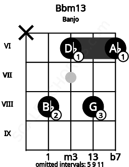 Fretboard image for the Bbm13 chord on banjo frets: x 8 6 8 6