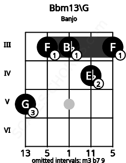 Fretboard image for the Bbm13\G chord on banjo frets: 5 3 3 4 3