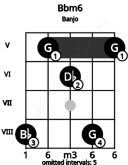 Fretboard image for the Bbm6 chord on banjo frets: 8 5 6 8 5