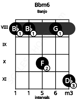 Fretboard image for the Bbm6 chord on banjo frets: 8 8 10 8 11