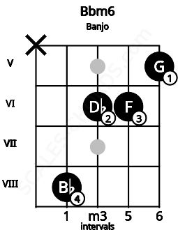 Fretboard image for the Bbm6 chord on banjo frets: x 8 6 6 5