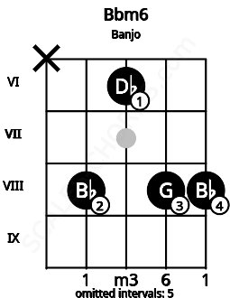 Fretboard image for the Bbm6 chord on banjo frets: x 8 6 8 8