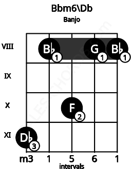 Fretboard image for the Bbm6\Db chord on banjo frets: 11 8 10 8 8