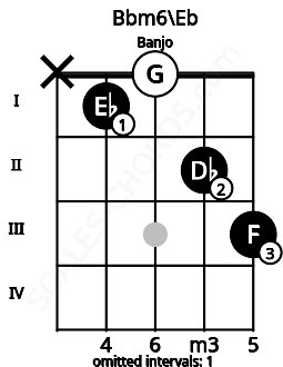 Fretboard image for the Bbm6\D# chord on banjo frets: x 1 0 2 3