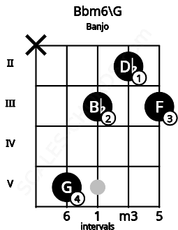 Fretboard image for the Bbm6\G chord on banjo frets: x 5 3 2 3