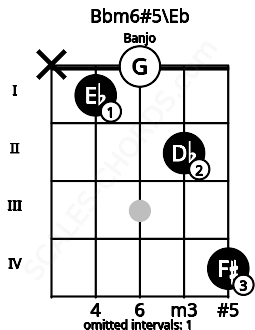 Fretboard image for the Bbm6#5\Eb chord on banjo frets: x 1 0 2 4