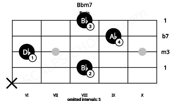 Fretboard image for the Bbm7 chord on banjo frets: x 8 6 9 8