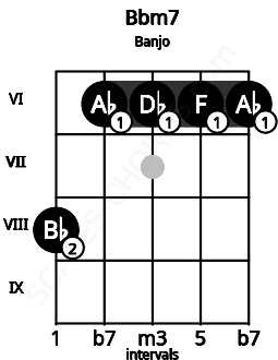 Fretboard image for the Bbm7 chord on banjo frets: 8 6 6 6 6