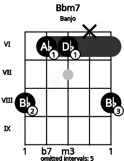 Fretboard image for the Bbm7 chord on banjo frets: 8 6 6 x 8