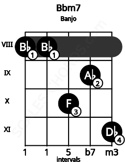 Fretboard image for the Bbm7 chord on banjo frets: 8 8 10 9 11