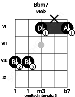 Fretboard image for the Bbm7 chord on banjo frets: 8 8 6 x 6