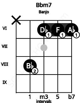 Fretboard image for the Bbm7 chord on banjo frets: x 8 6 6 6