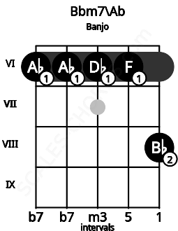 Fretboard image for the Bbm7\Ab chord on banjo frets: 6 6 6 6 8