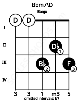 Fretboard image for the Bbm7\D chord on banjo frets: 0 0 3 2 3