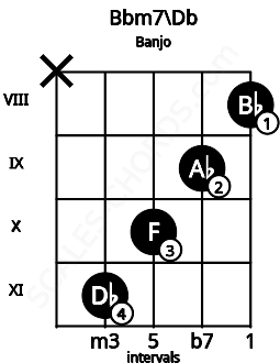 Fretboard image for the Bbm7\Db chord on banjo frets: x 11 10 9 8