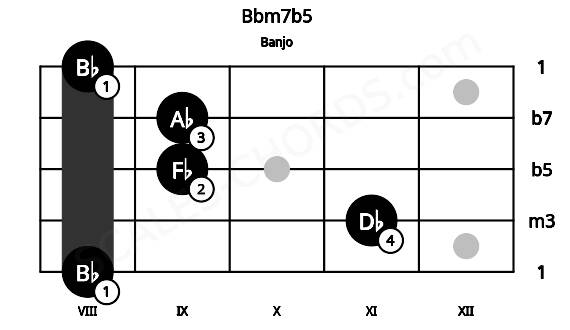 Fretboard image for the Bbm7b5 chord on banjo frets: 8 11 9 9 8