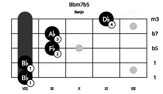 Fretboard image for the Bbm7b5 chord on banjo frets: 8 8 9 9 11