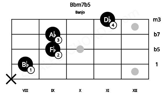 Fretboard image for the Bbm7b5 chord on banjo frets: x 8 9 9 11