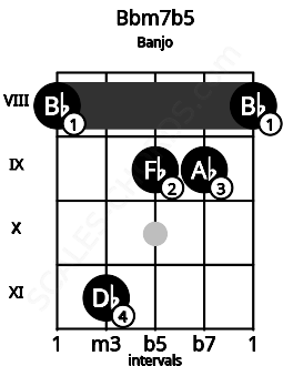 Fretboard image for the Bbm7b5 chord on banjo frets: 8 11 9 9 8