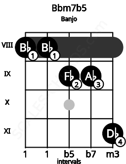 Fretboard image for the Bbm7b5 chord on banjo frets: 8 8 9 9 11